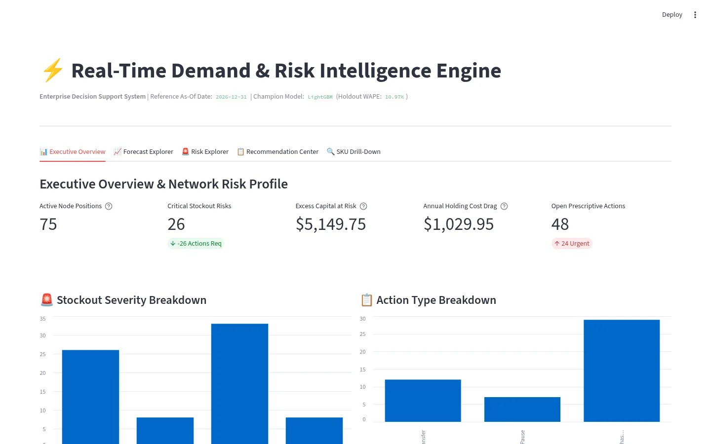 Executive overview tab — 75 node positions, 26 critical stockout risks, $5,149.75 capital at risk, 48 open actions, and risk/action breakdown charts